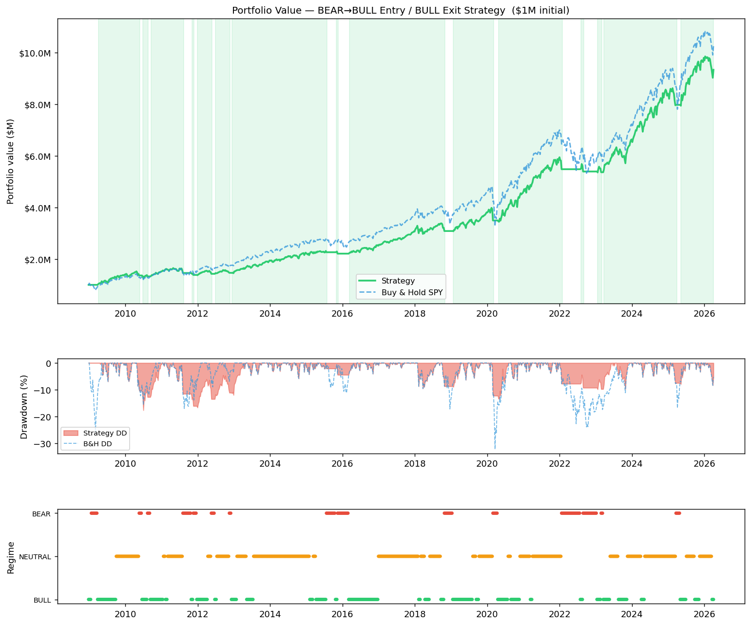 SPY index overlaid with regime signals and simplified backtest strategy P&L